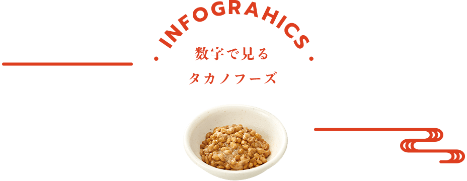 数字で見るタカノフーズ
