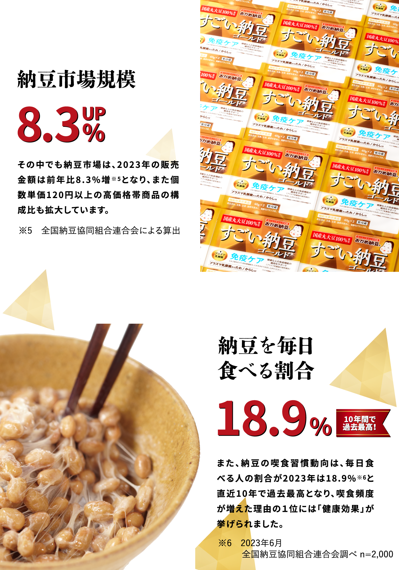 納豆市場規模8.3%UP その中でも納豆市場は、2023年の販売金額は前年比8.3%増となり、また個数単価120円以上の高価格帯商品の構成比も拡大しています。　納豆を毎日食べる割合18.9% 10年間で過去最高！また、納豆の喫食習慣動向は、毎日食べる人の割合が2023年は18.9%と直近10年で過去最高となり、喫食頻度が増えた理由の１位には「健康効果」が挙げられました。