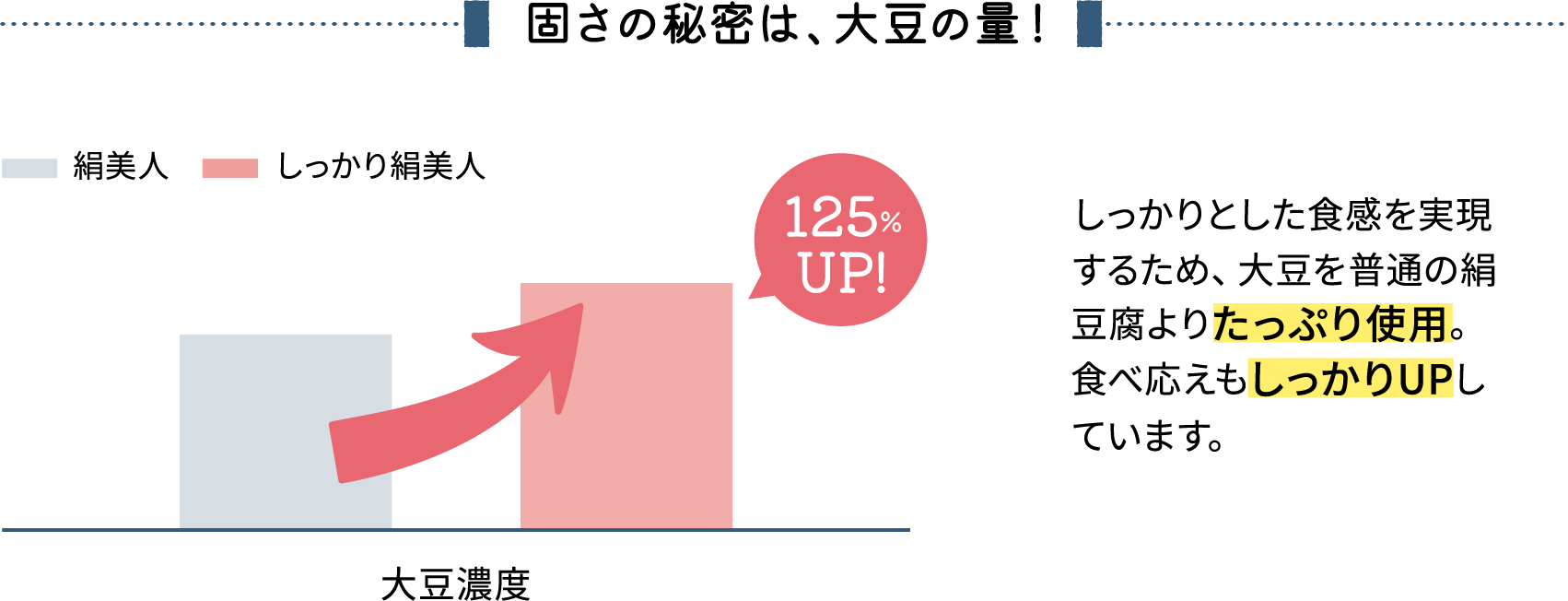 固さの秘密は、大豆の量！比較グラフ しっかりとした食感を実現するため、大豆を普通の絹豆腐よりたっぷり使用。食べ応えもしっかりUPしています。