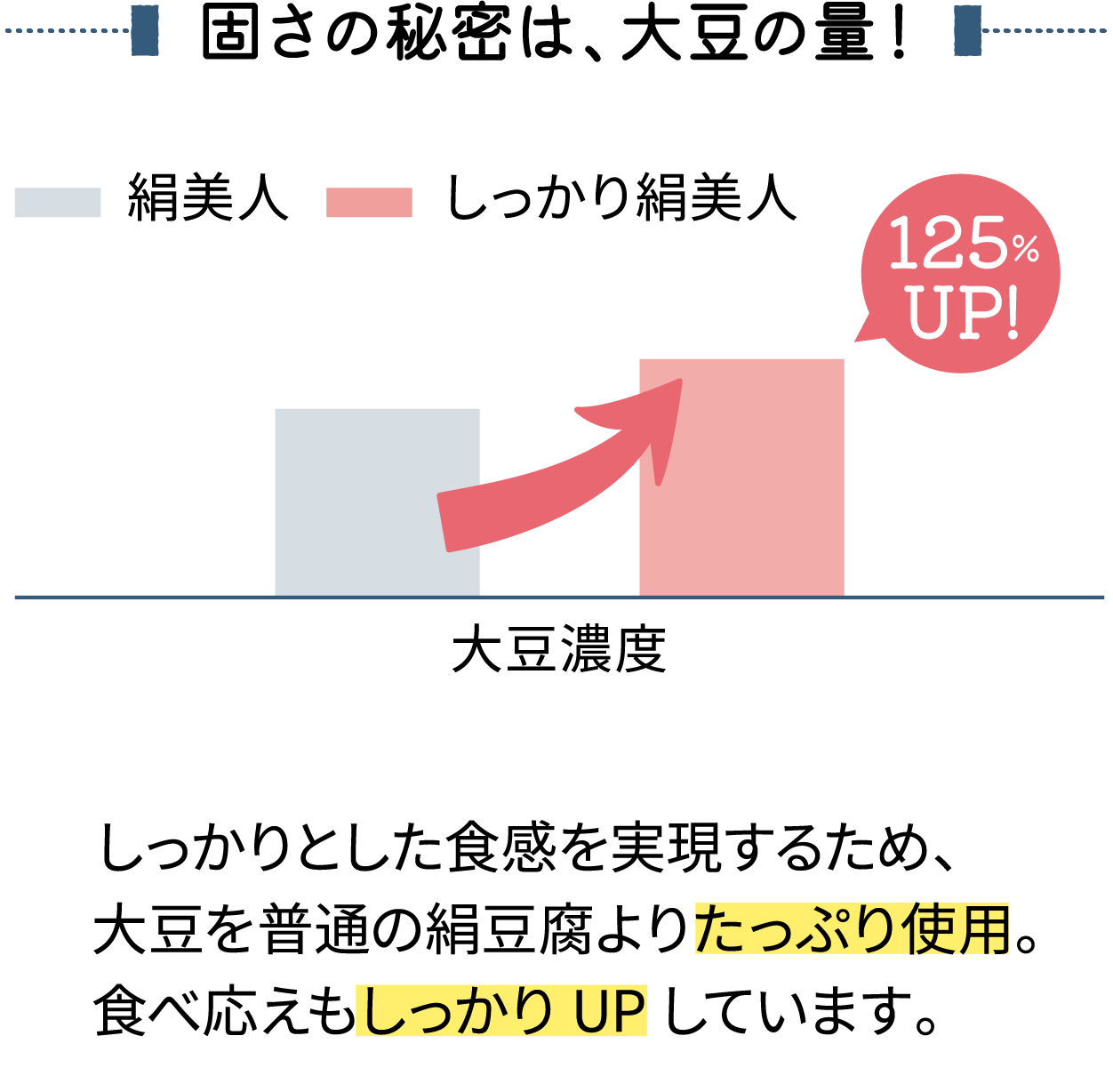比較グラフ しっかりとした食感を実現するため、大豆を普通の絹豆腐よりたっぷり使用。食べ応えもしっかりUPしています。